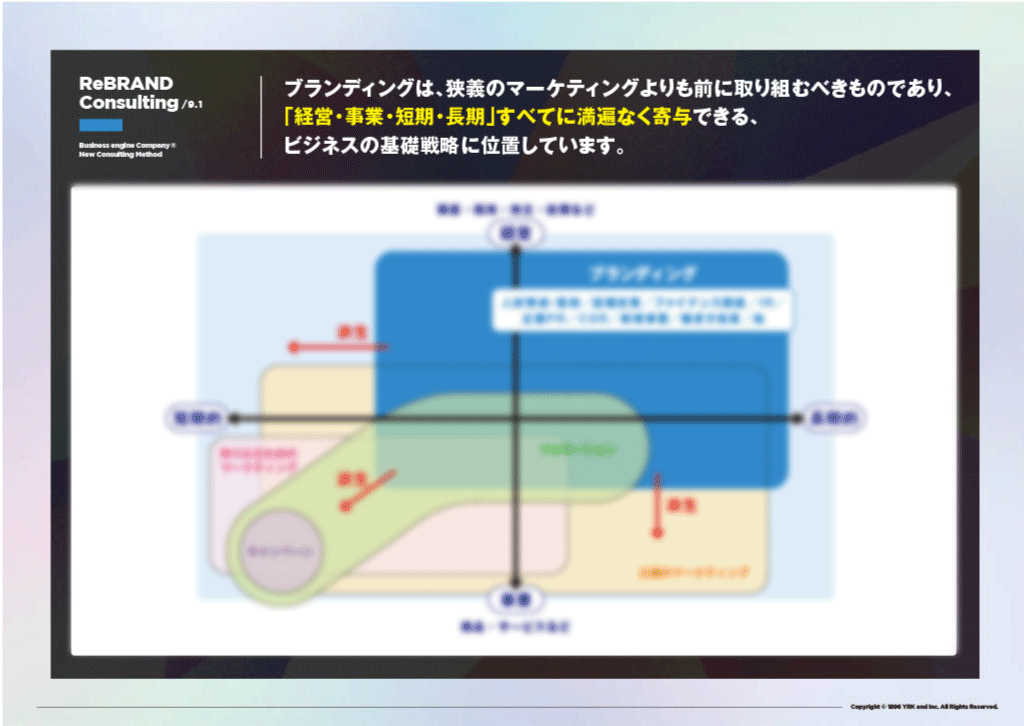 「コーポレート-リブランディング」コンサルティング・メソッド簡易版_ブランディングは、狭義のマーケティングよりも前に取り組むべきものであり、「経営・事業・短期・長期」すべてに満遍なく寄与できる、ビジネスの基礎戦略に位置しています。（リブランドならYRK&）
