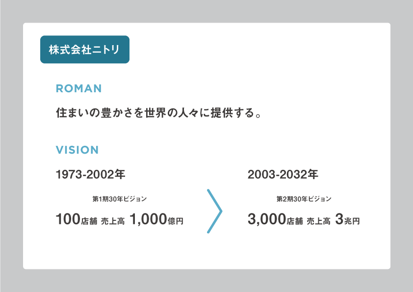 株式会社ニトリのロマン＋ビジョン