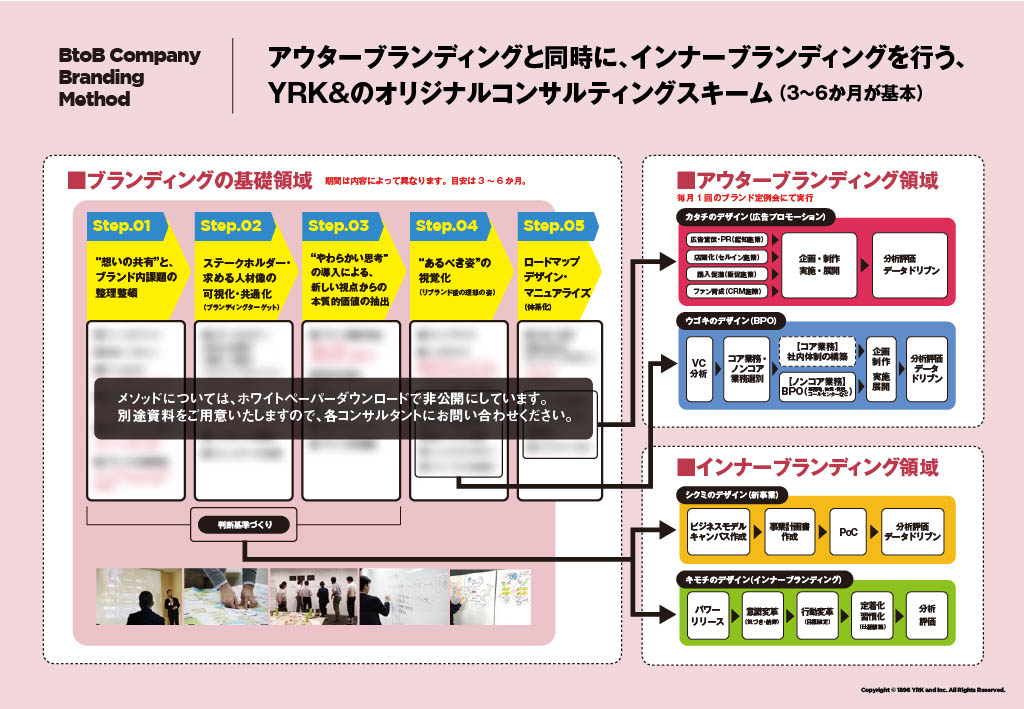 アウターブランディングと同時に、インナーブランディングを行う、コンサルティングスキーム