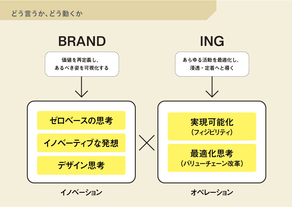 どう言うか、どう動くか