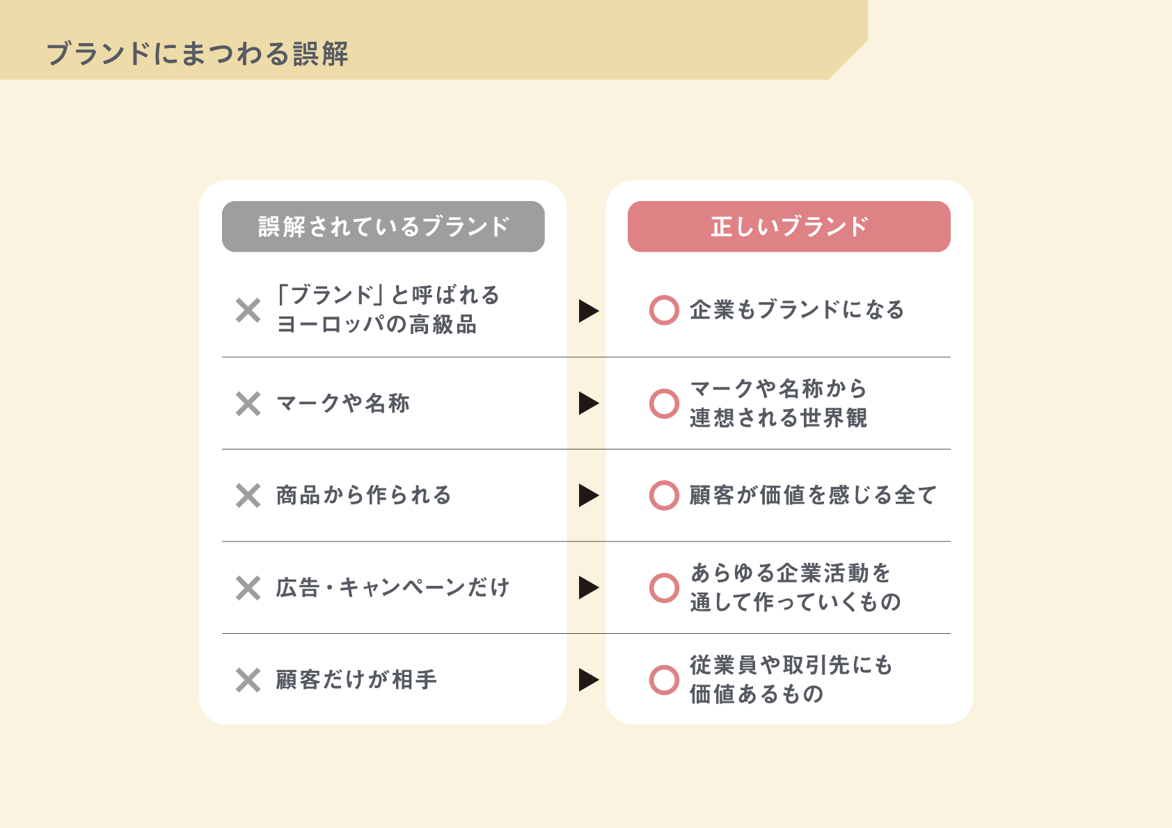 ブランドにまつわる誤解