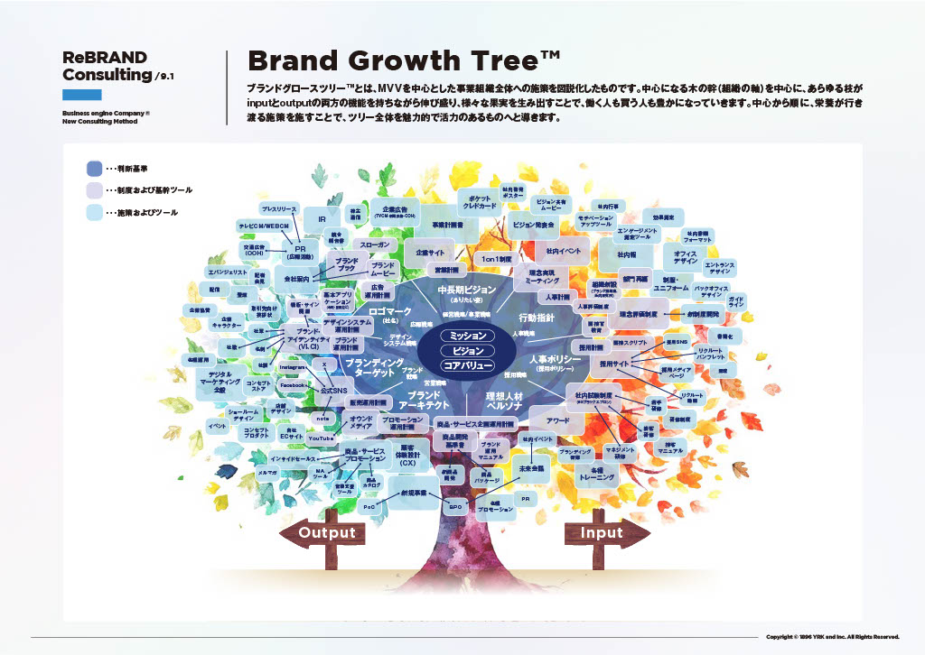 Brand-Growth Tree