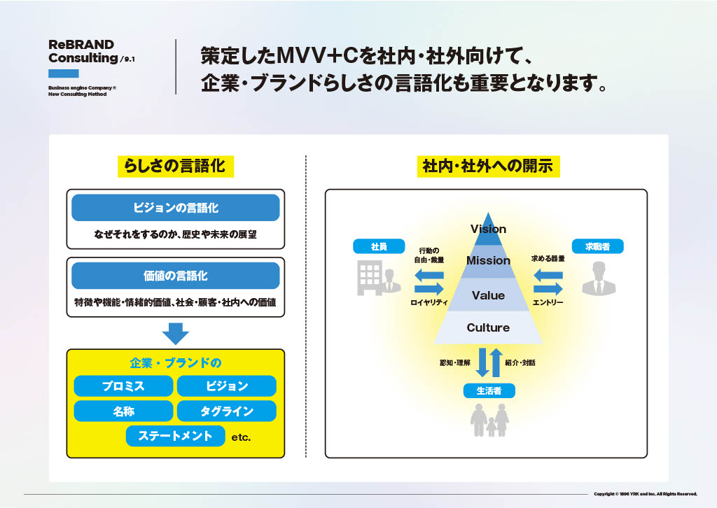 策定したMVV＋Cを社内・社外向けて、企業・ブランドらしたの言語化も重要となります。