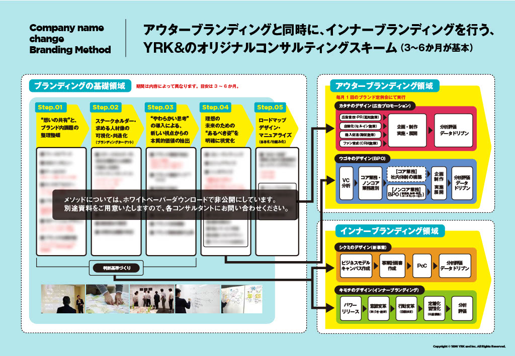 YRK&のオリジナルコンサルティングスキームを現した図（アウターブランディングとインナーブランディング）