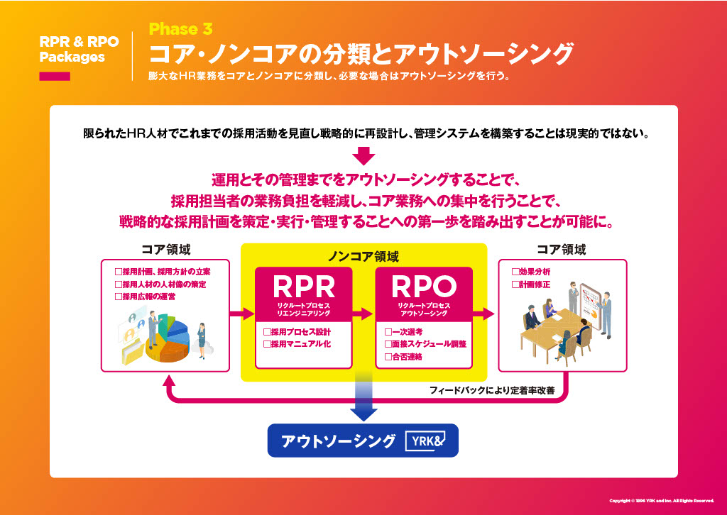 限られたHR人材でこれまでの採用活動を見直しコアとノンコアに分類し、必要な場合はアウトソーシングを行う