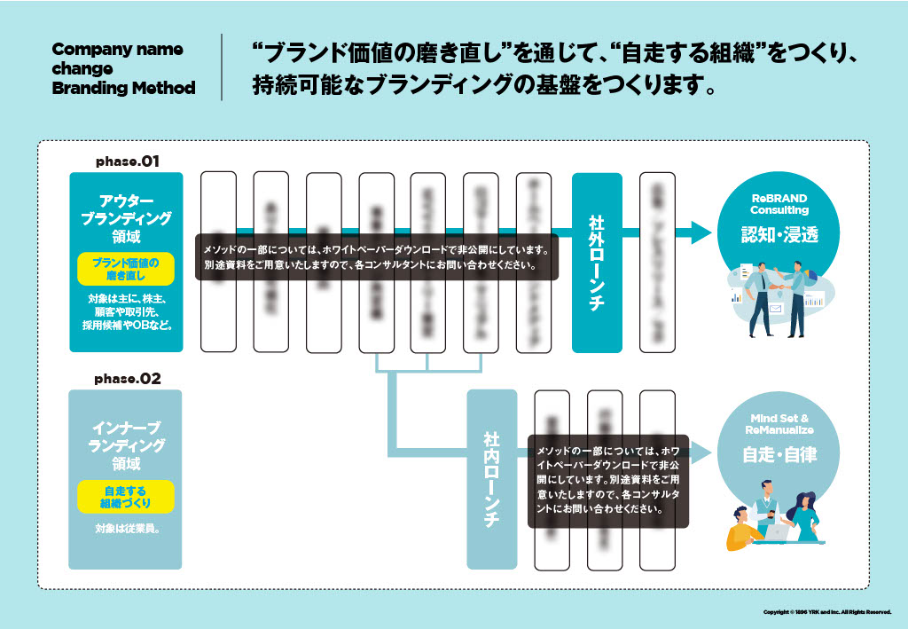 持続可能なブランディング基礎を作るまでの流れ・施策