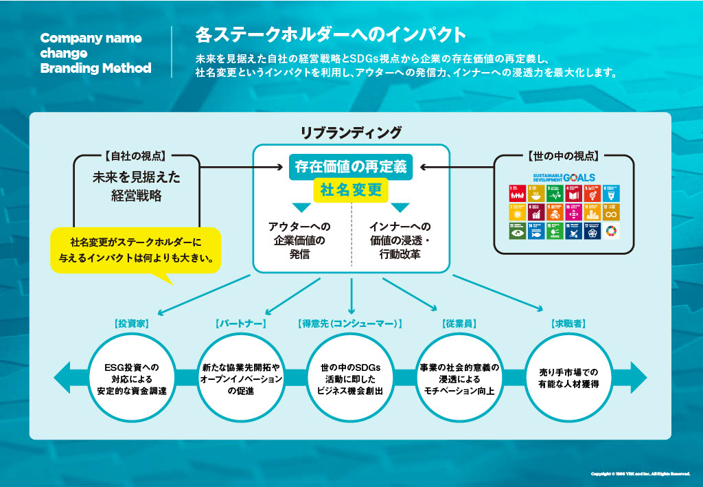 社名変更が各ステークホルダーへのインパクトを与ええ、アウターへの発信力やインナーへの浸透力を最大化する図説